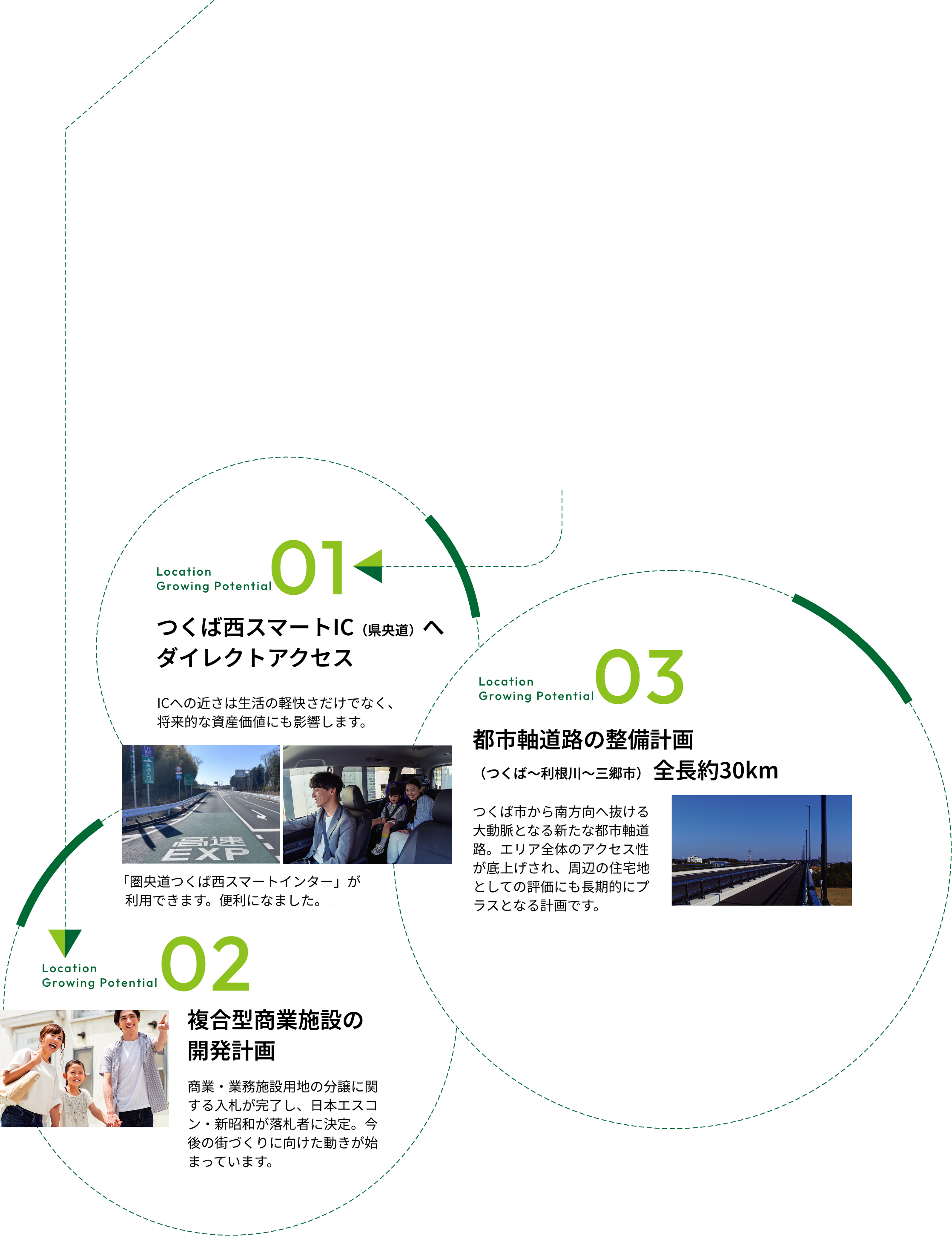 01 つくば西スマートIC（県央道）へダイレクトアクセス ICへの近さは生活の軽快さだけでなく、将来的な資産価値にも影響します。「圏央道つくば西スマートインター」が利用できます。便利になりました。 02 複合型商業施設の開発計画 商業・業務施設用地の分譲に関する入札が完了し、日本エスコン・新昭和が落札者に決定。今後の街づくりに向けた動きが始まっています。 03 都市軸道路の整備計画（つくば〜利根川〜三郷市）全長約30km つくば市から南方向へ抜ける大動脈となる新たな都市軸道路。エリア全体のアクセス性が底上げされ、周辺の住宅地としての評価にも長期的にプラスとなる計画です。